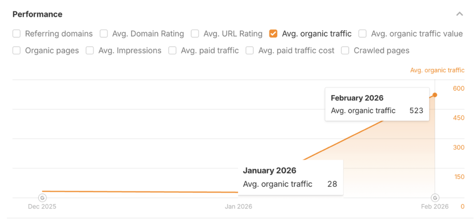 Ahrefs organic traffic chart for Forte Roofing rising from 28 to 523 monthly visits over December 2025 → February 2026